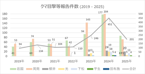 クマ目撃等報告件数_2025
