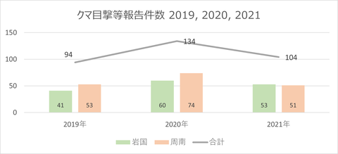 クマ目撃件数2021