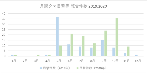 クマ目撃報告件数(月別2020)