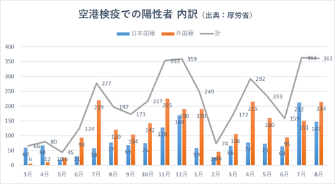 空港検疫内訳922
