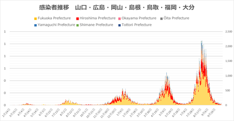 西日本感染者推移1013
