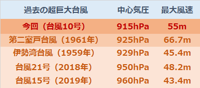 台風10号過去台風比較