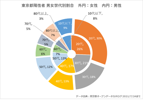 東京都男女年齢別感染者割合726