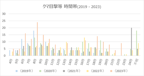 クマ目撃等報告件数-時間帯-2023