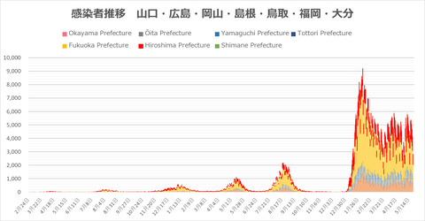 西日本感染者推移523