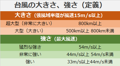 台風の大きさ強さ定義