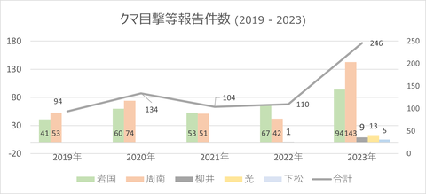 クマ目撃等報告件数2023