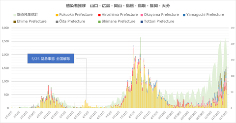 西日本感染者推移1129