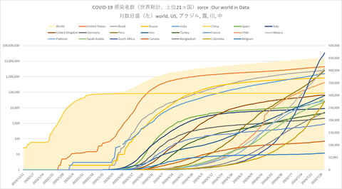 COVID19世界感染者数730