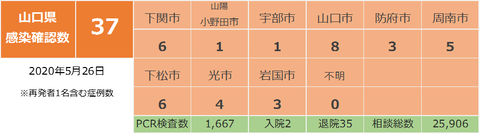 山口県感染確認状況526