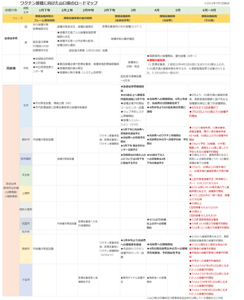 ワクチン接種ロードマップ（山口県・東部）0707b