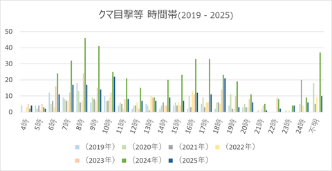 クマ目撃等報告件数-時間帯_2025