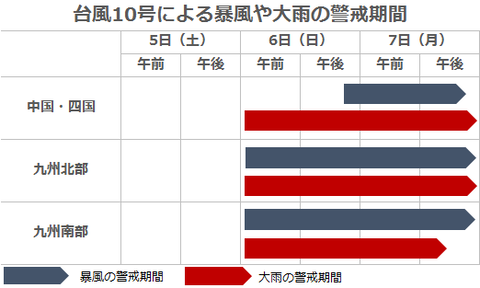 台風10号暴風大雨期間