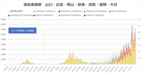 西日本感染者推移117