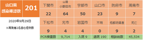 山口県感染確認状況929
