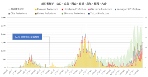 西日本感染者推移127