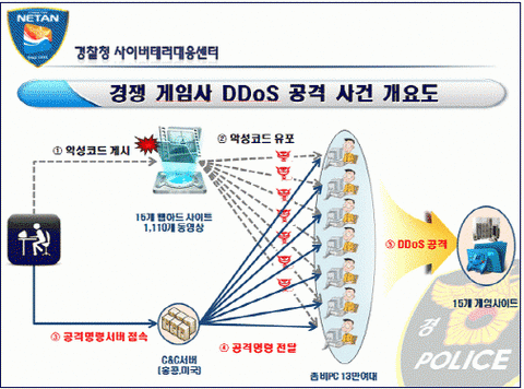 DDoS 韓国