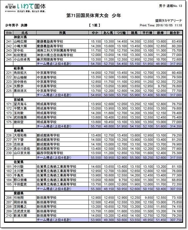 15 大会結果 第71回国民体育大会 体操競技 10月4日 男女成年決勝結果 大会結果まとめ ヒカル こころのブログ 内村航平history 15 大会結果 第71回国民体育大会 体操競技 10月4日 男女成年決勝結果 大会結果まとめ ヒカル こころのブログ 内村航平history