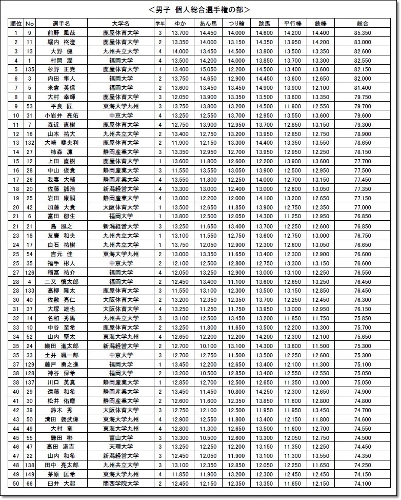 2017大会情報 第67回西日本学生体操選手権 西日本インカレ 大会結果 大会情報まとめ ヒカル こころのブログ 内村航平history