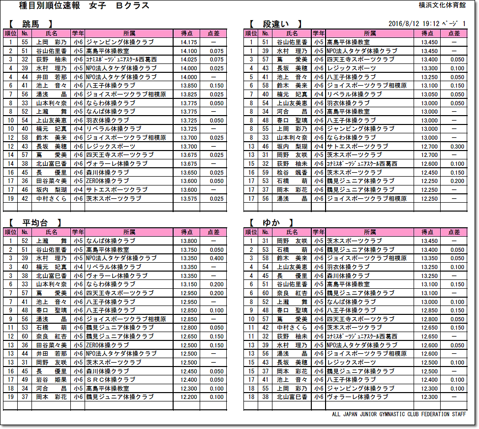 1478】【大会結果】『2016全日本ジュニア体操競技選手権大会』8.17