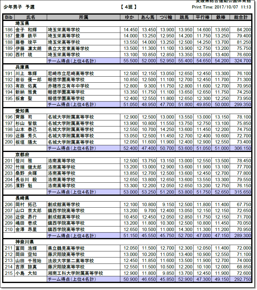 1774 大会結果 第72回国民体育大会 体操競技 10月9日 男女少年決勝 総合成績 結果 リザルト まとめ ヒカル こころのブログ 内村航平history