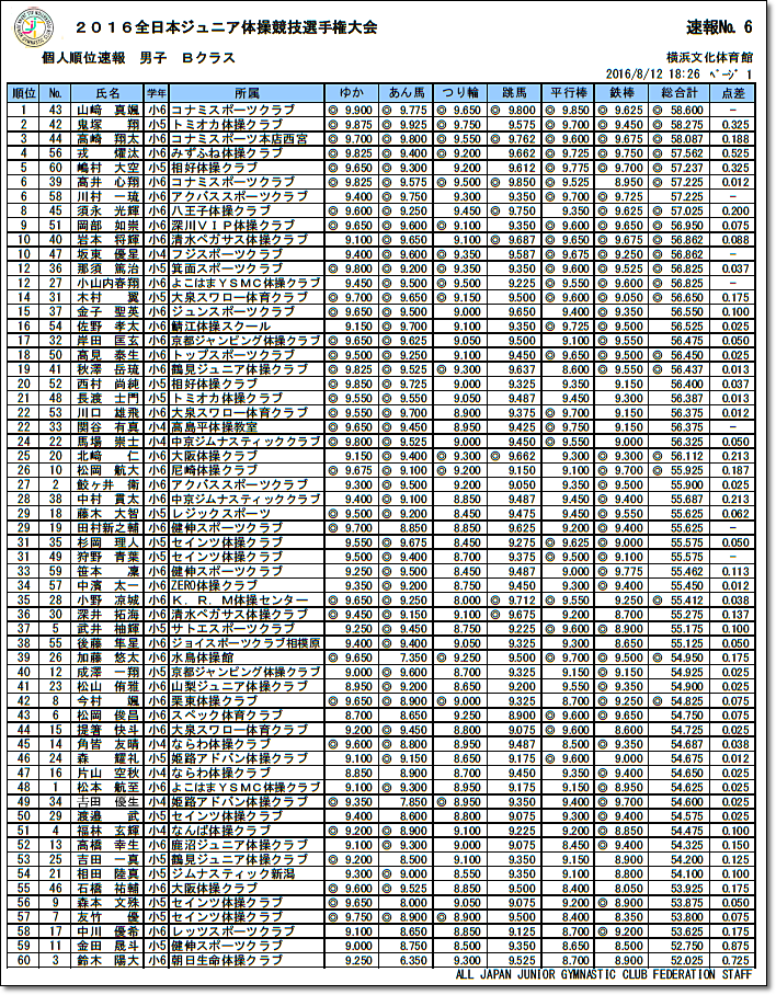 1478】【大会結果】『2016全日本ジュニア体操競技選手権大会』8.17