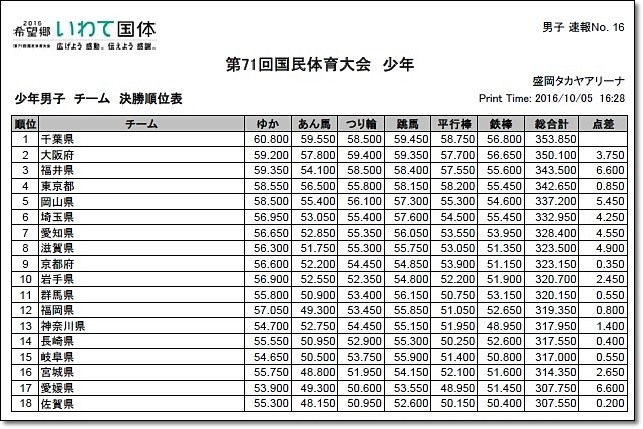 15 大会結果 第71回国民体育大会 体操競技 10月4日 男女成年決勝結果 大会結果まとめ ヒカル こころのブログ 内村航平history