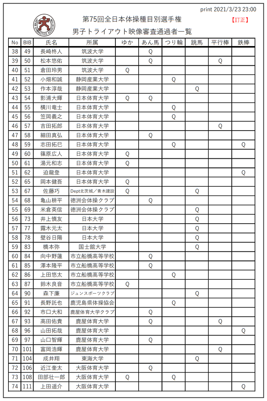 2016全日本種目別14500枚 2277】「第75回全日本体操種目別選手権 男子トライアウト」情報公開