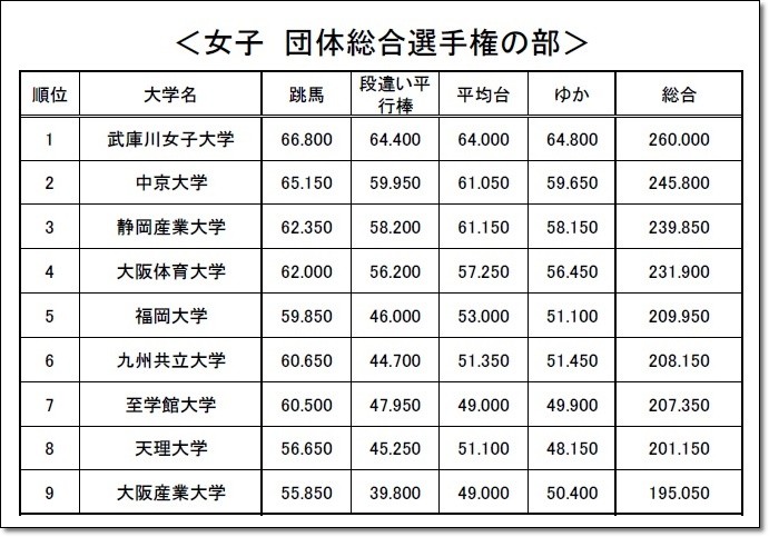 2017大会情報 第67回西日本学生体操選手権 西日本インカレ 大会結果 大会情報まとめ ヒカル こころのブログ 内村航平history