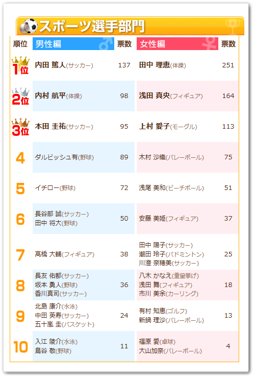 111 航平くんテレ朝ビッグスポーツ賞 航平くんランキング 雑誌記事 ポーカーフェイスなニューエイジ ご紹介 ヒカル こころのブログ 内村航平history 111 航平くんテレ朝ビッグスポーツ賞 航平くんランキング 雑誌記事 ポーカーフェイスなニューエイジ ご紹介 ヒカル こころのブログ 内村航平history