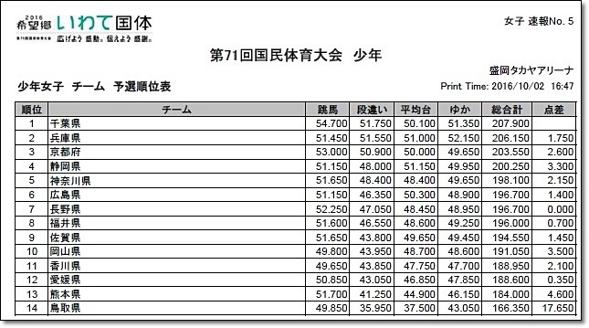 15 大会結果 第71回国民体育大会 体操競技 10月4日 男女成年決勝結果 大会結果まとめ ヒカル こころのブログ 内村航平history