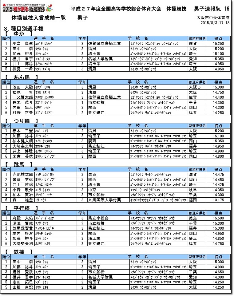 1034 インハイ結果 平成27年度全国高校総体 2015 君が創る近畿総体 大会成績 順位 入賞者一覧 大会結果まとめ ヒカル こころのブログ 内村航平history