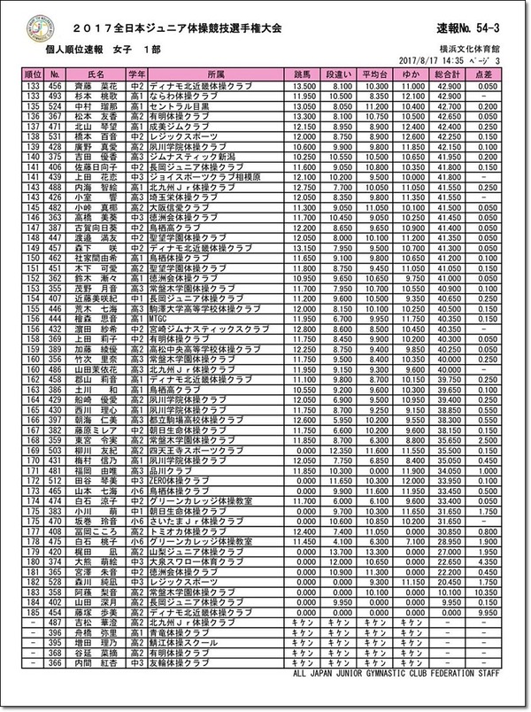 ★1部女子個人総合3