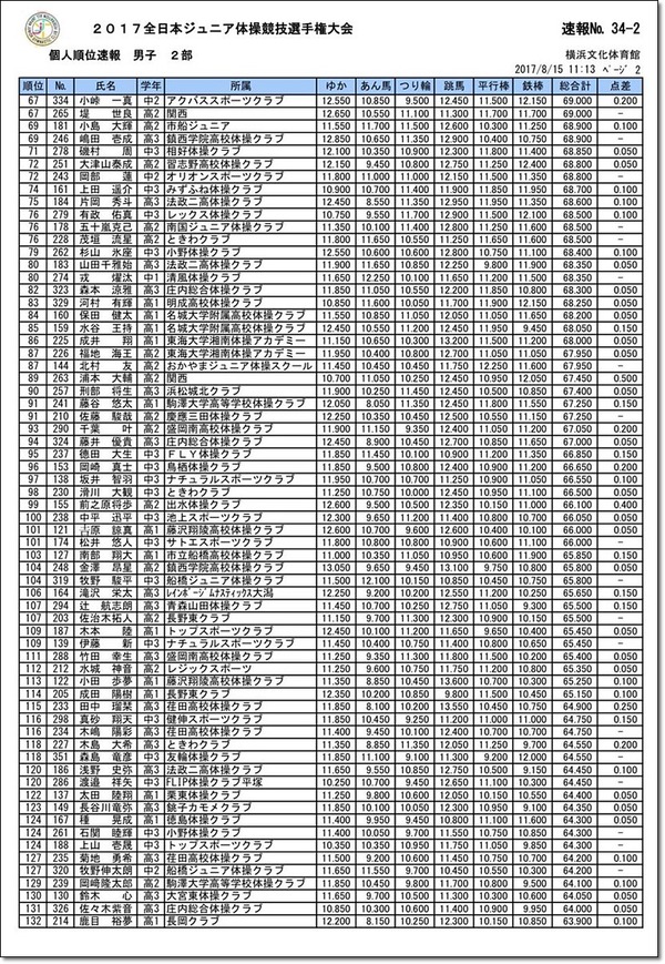 ●2部個人総合結果2