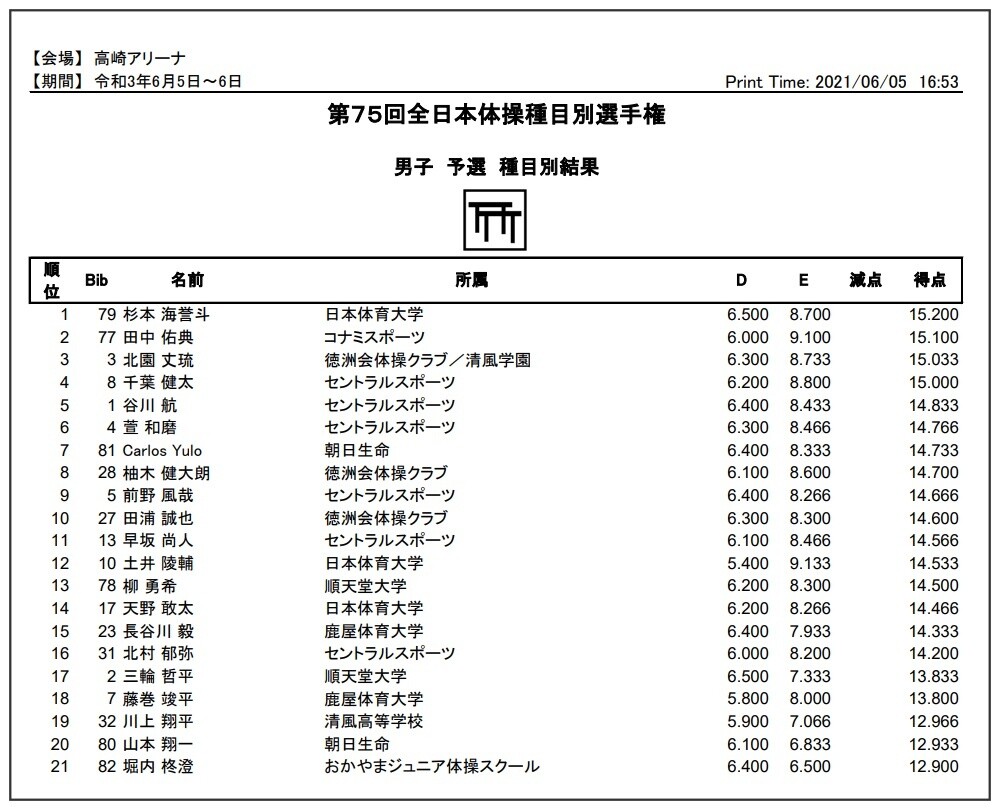 2333 大会結果 第75回全日本体操種目別選手権 大会結果まとめ 6 6 決勝結果 ヒカル こころのブログ 内村航平history 2333 大会結果 第75回全日本体操種目別選手権 大会結果まとめ 6 6 決勝結果 ヒカル こころのブログ 内村航平history