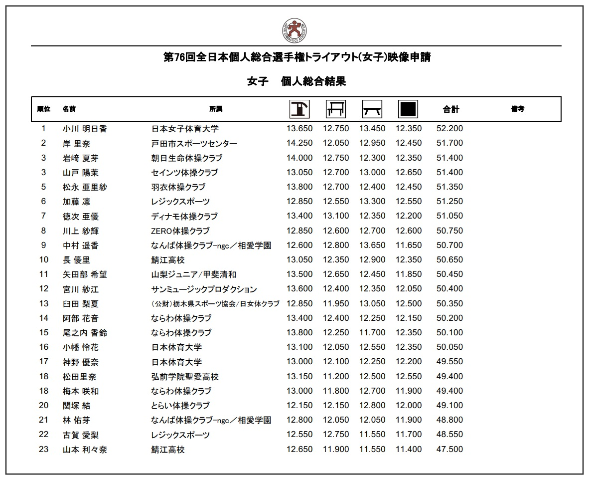 22大会情報 第76回全日本体操個人総合選手権トライアウト 大会情報まとめ 映像審査結果 ヒカル こころのブログ 内村航平history