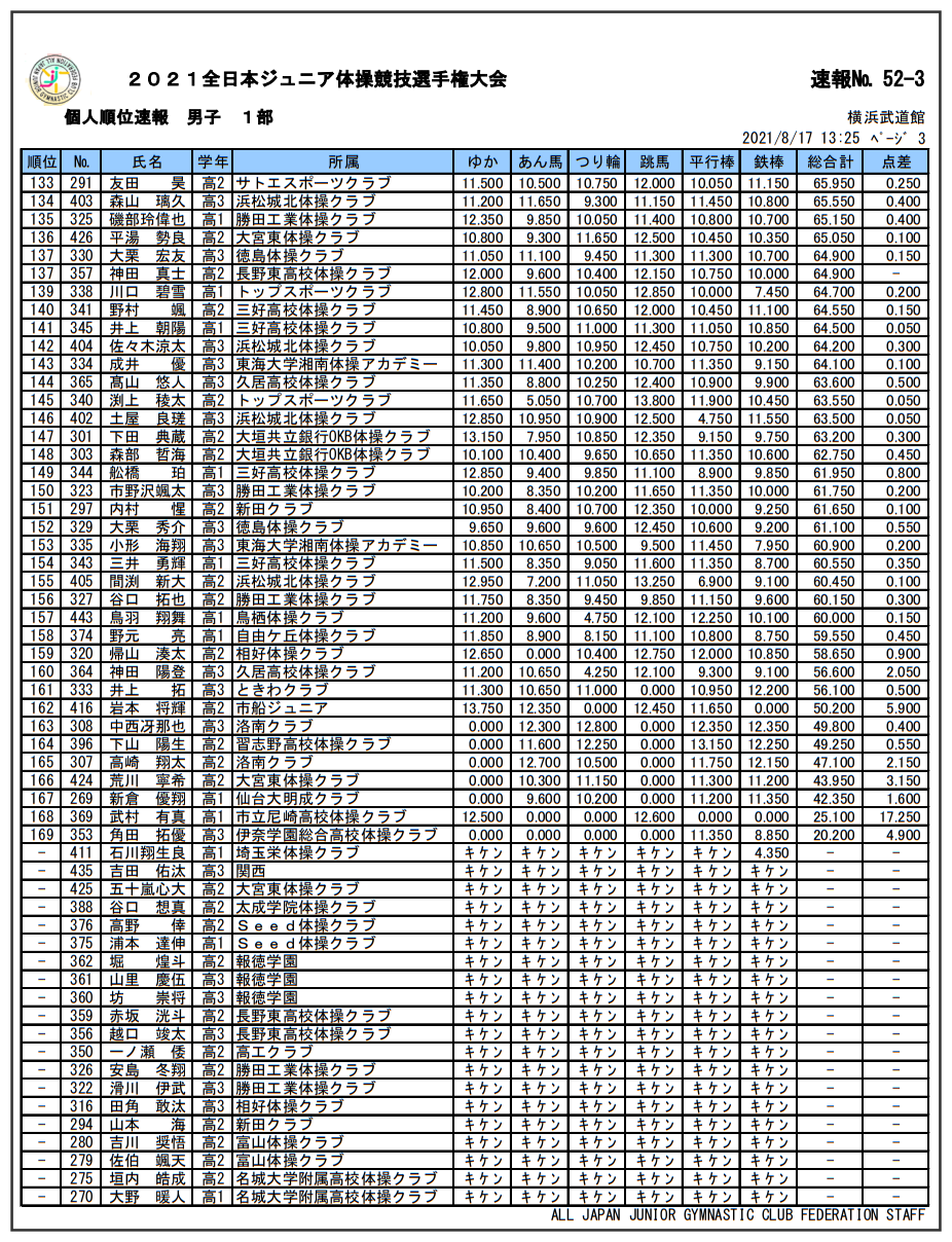 2391 大会結果 2021全日本ジュニア体操競技選手権 大会結果まとめ 男女1部競技 結果速報 ヒカル こころのブログ 内村航平history