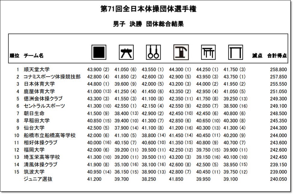 1798】【大会結果】『第71回全日本体操競技団体選手権大会』11月26日