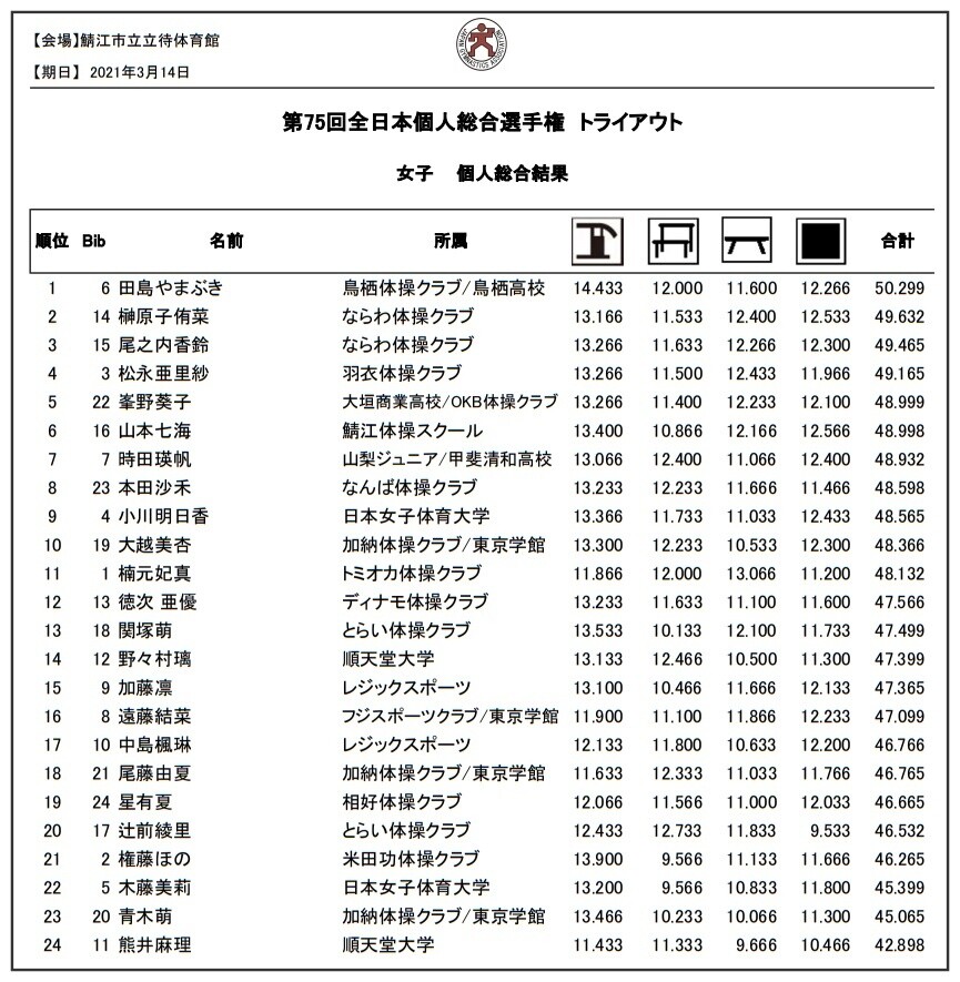 21大会情報 第75回全日本体操個人総合選手権トライアウト 大会情報まとめ 3 14 トライアウト 女子 結果 ヒカル こころのブログ 内村航平history