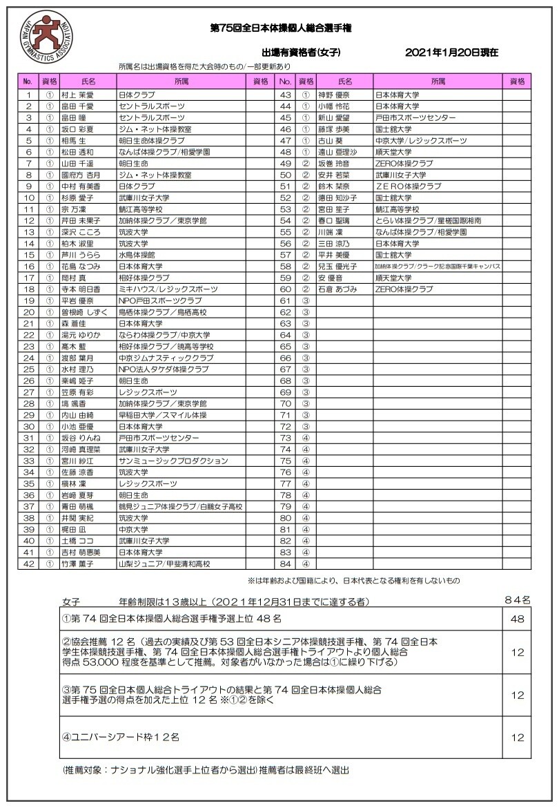 21大会情報 第75回全日本体操個人総合選手権 大会情報 結果まとめ ヒカル こころのブログ 内村航平history