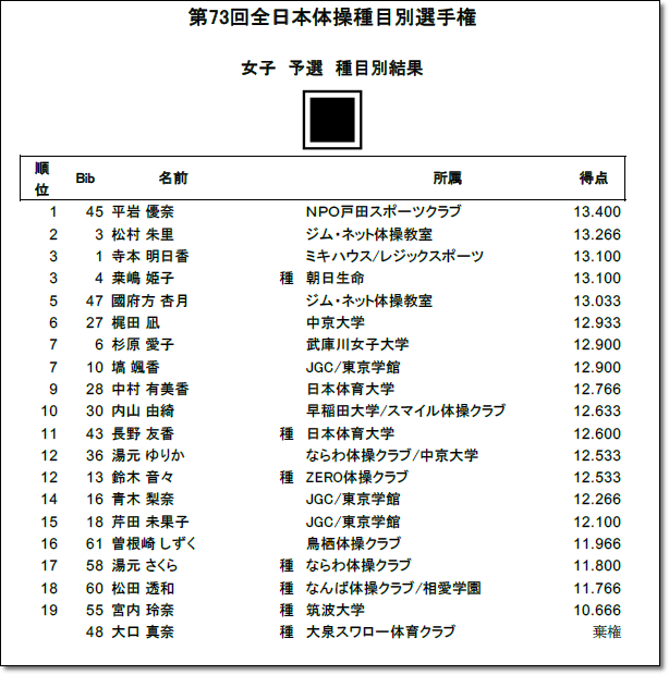 2060】【大会結果】「第73回全日本体操競技種目別選手権」大会結果