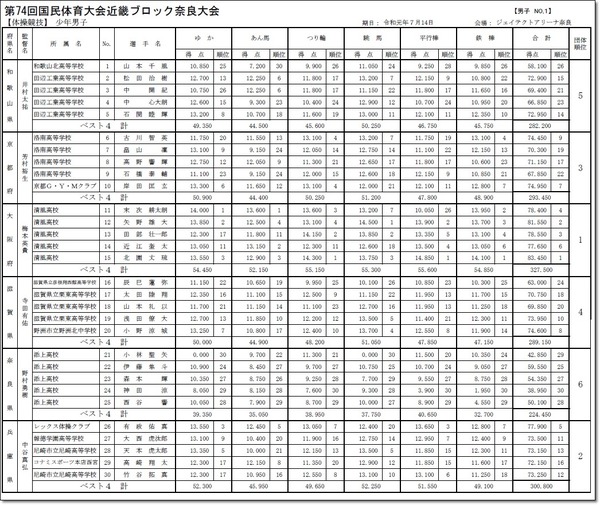 ●近畿結果1