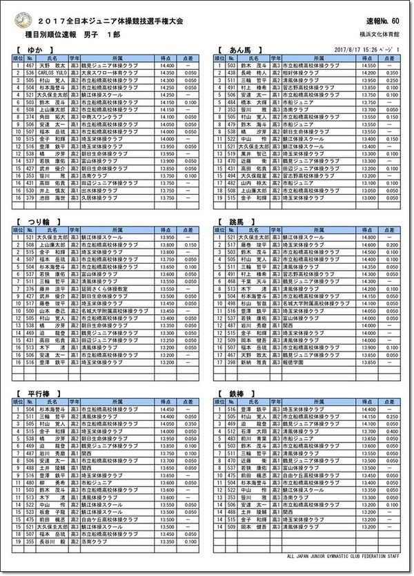 ★1部男女種目別結果速報1