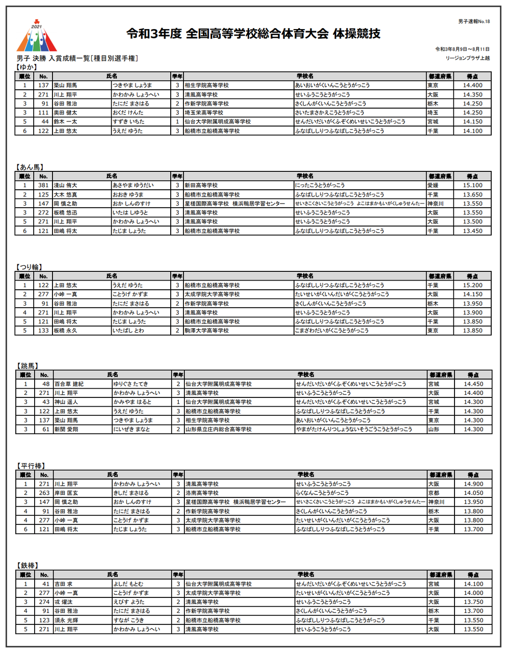 23 大会結果 21全国高等学校総合体育大会 体操競技 大会結果まとめ 決勝 団体 個人総合 種目別順位 入賞者一覧 ヒカル こころのブログ 内村航平history 23 大会結果 21全国高等学校総合体育大会 体操競技 大会結果まとめ 決勝 団体 個人総合 種目別順位 入賞者一覧 ヒカル こころのブログ 内村航平history