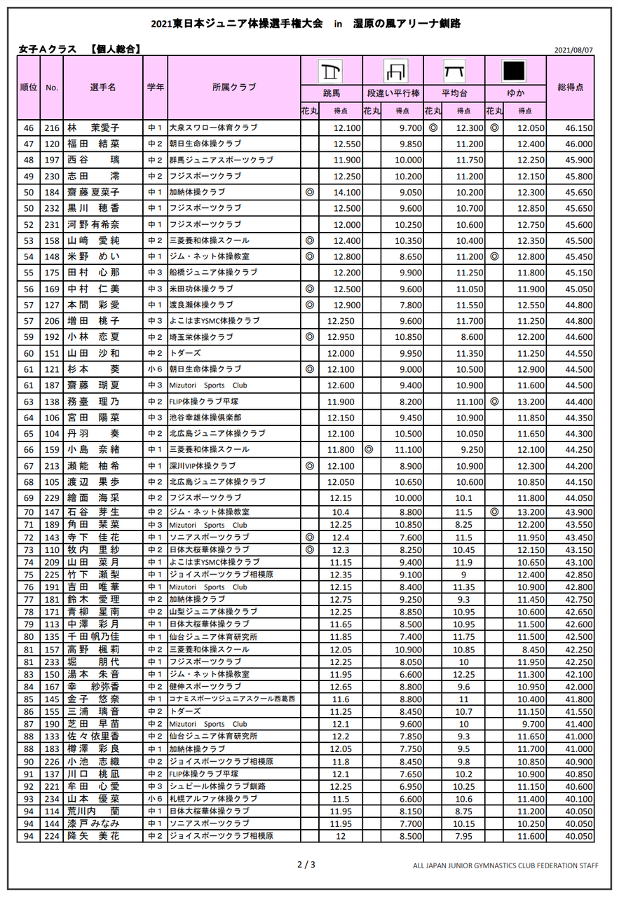 23 大会結果 21東日本ジュニア体操競技選手権 大会結果まとめ 8月7日 男女aクラス 結果 ヒカル こころのブログ 内村航平history