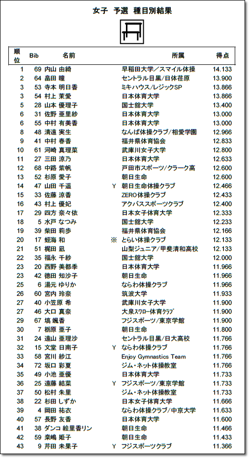 1854】【大会結果】「第72回全日本体操個人総合選手権」大会結果