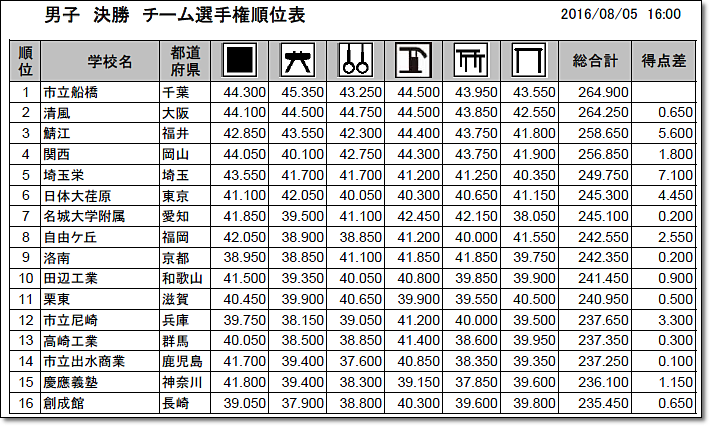 1453 大会結果 平成28年度全国高校総体 16情熱疾走 中国総体 男女決勝 結果速報 大会結果まとめ ヒカル こころのブログ 内村航平history 1453 大会結果 平成28年度全国高校総体 16情熱疾走 中国総体 男女決勝 結果速報 大会結果まとめ ヒカル こころのブログ 内村航平history