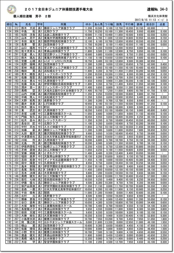 ●2部個人総合結果3