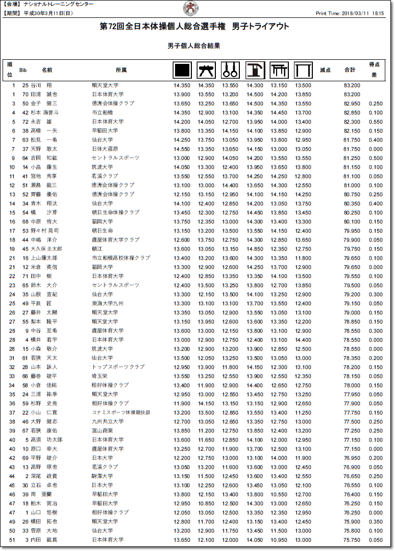1817 17年度個人総合トライアウト 男子 女子 競技情報まとめ 3月11日 日 個人総合トライアウト 男子 結果 ヒカル こころのブログ 内村航平history