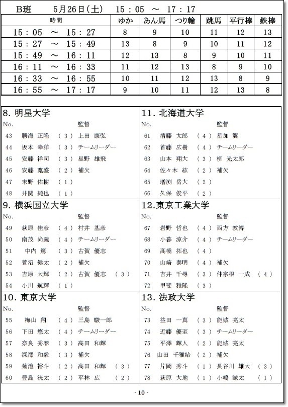 18大会情報 第51回東日本学生体操競技選手権 大会情報 結果まとめ 大会結果 成績表 通過者 Web記事まとめ ヒカル こころのブログ 内村航平history 18大会情報 第51回東日本学生体操競技選手権 大会情報 結果まとめ 大会結果 成績表 通過者 Web記事まとめ ヒカル こころのブログ 内村航平history